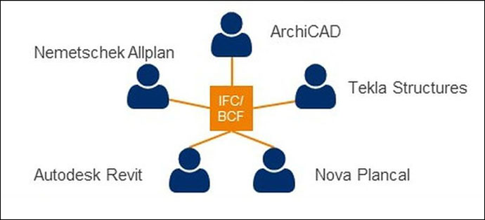 Close BIM & Open BIM