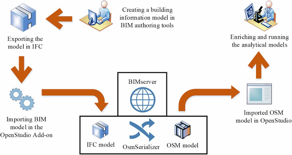 Ưu nhược điểm của BIM