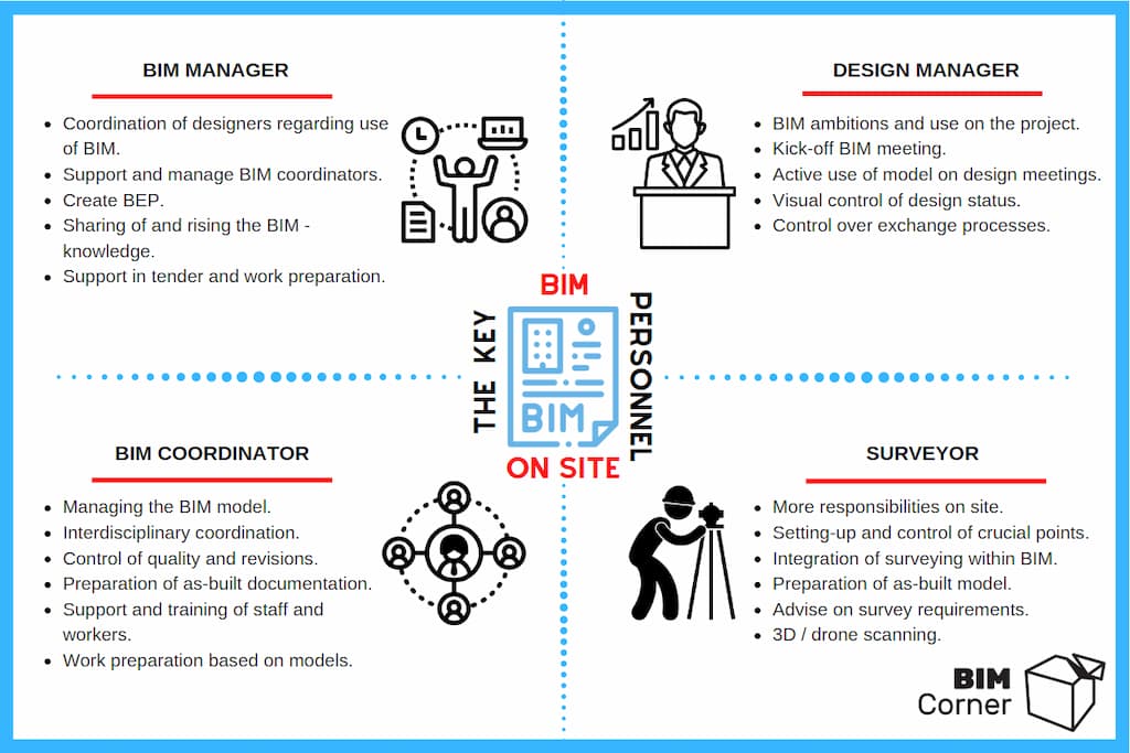 Vai trò BIM: 3 vị trí cốt lõi trong dự án BIM