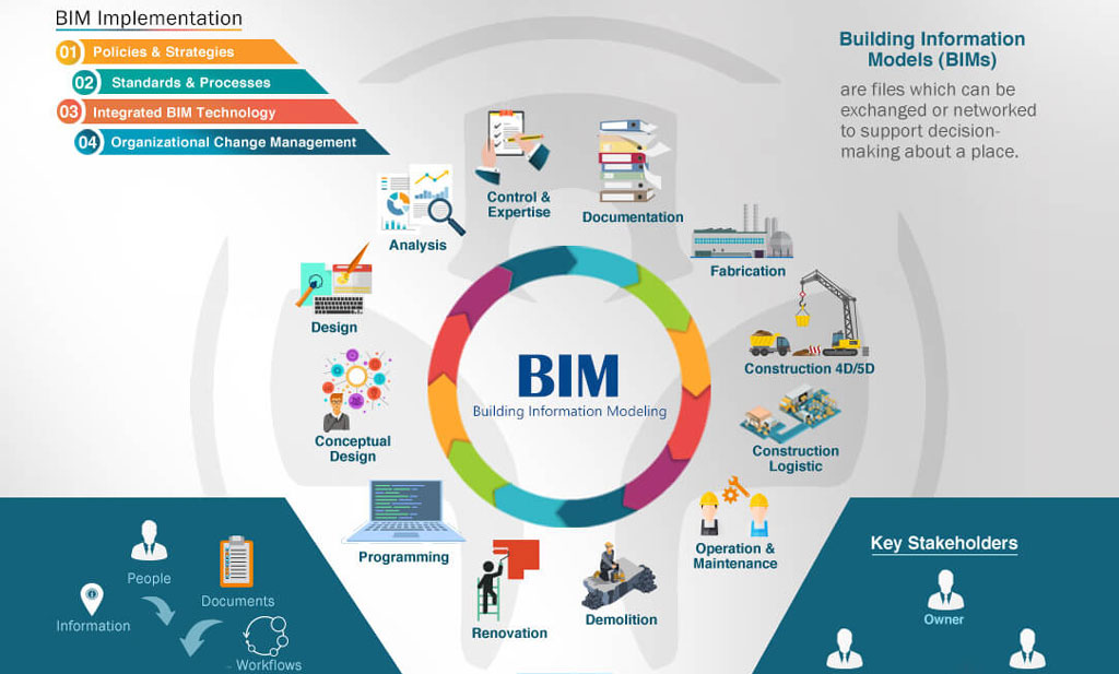 Triển khai BIM và lợi ích triển khai với công ty