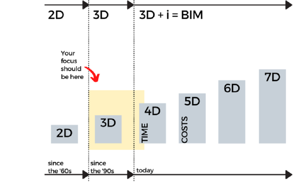Chương trình đào tạo BIM trong 10 bước (Phần 1)