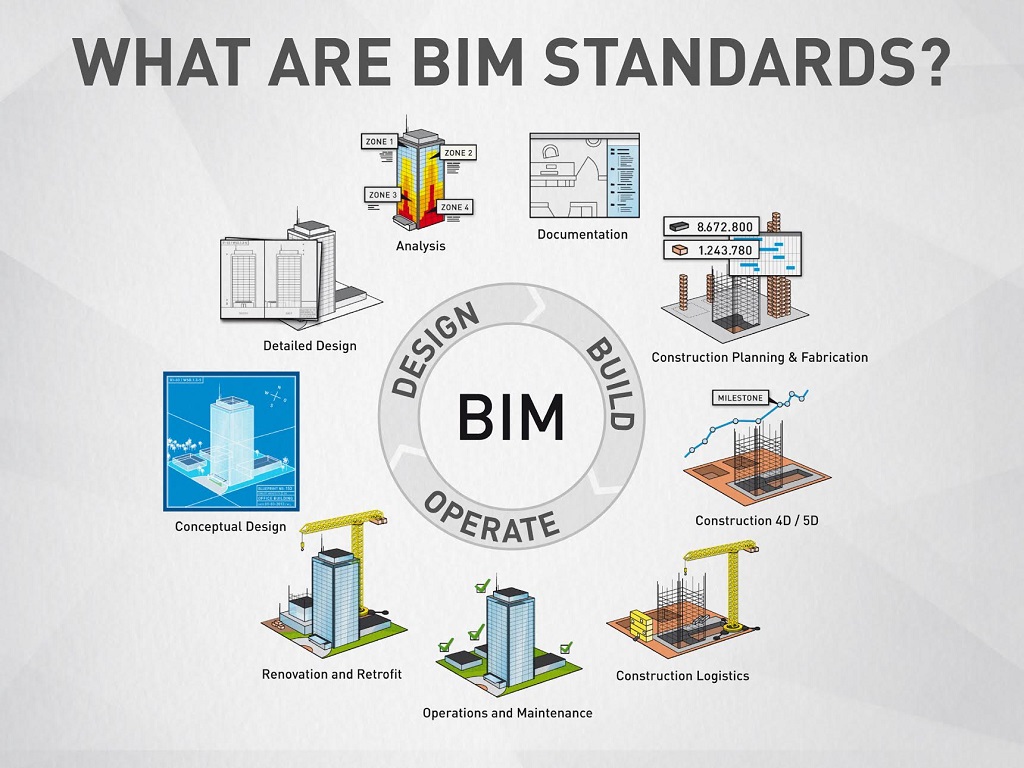 Tiêu chuẩn BIM là gì? Sự cần thiết của tiêu chuẩn BIM