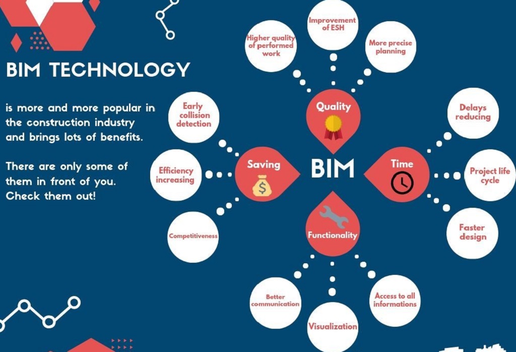 Chủ đầu tư BIM và lợi ích của phối hợp BIM