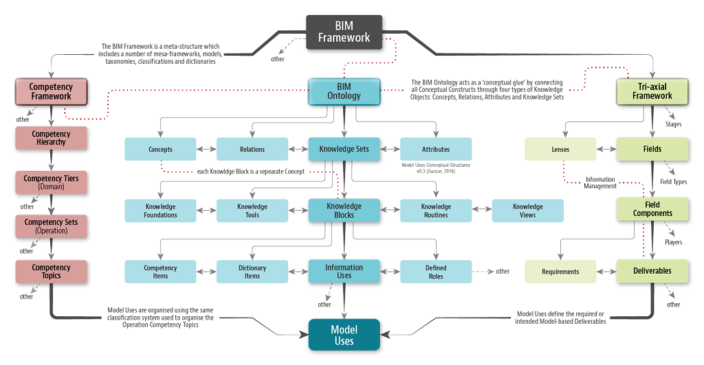 Kế hoạch thực hiện BIM sơ bộ ở cấp dự án (Phần 1)