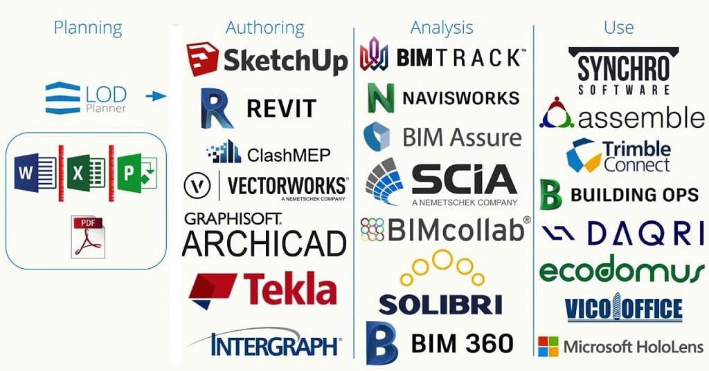 Phần mềm sử dụng BIM theo ứng dụng