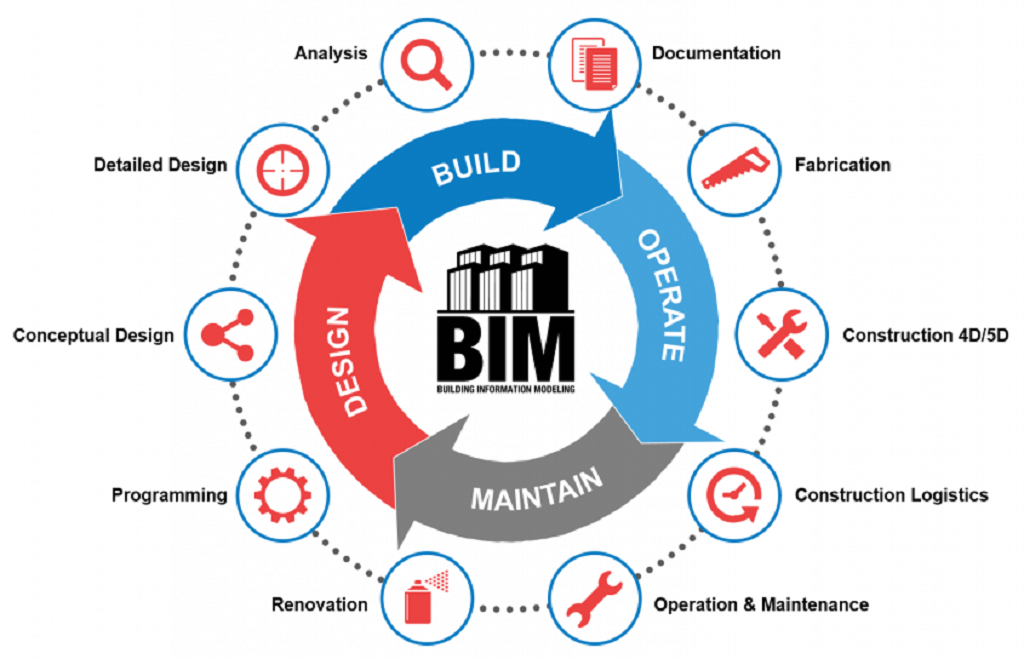 Tiến trình BIM là gì và thể hiện thế nào trong một công trình