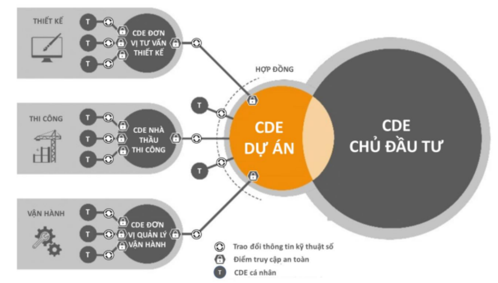 Môi trường dữ liệu chung BIM (CDE)