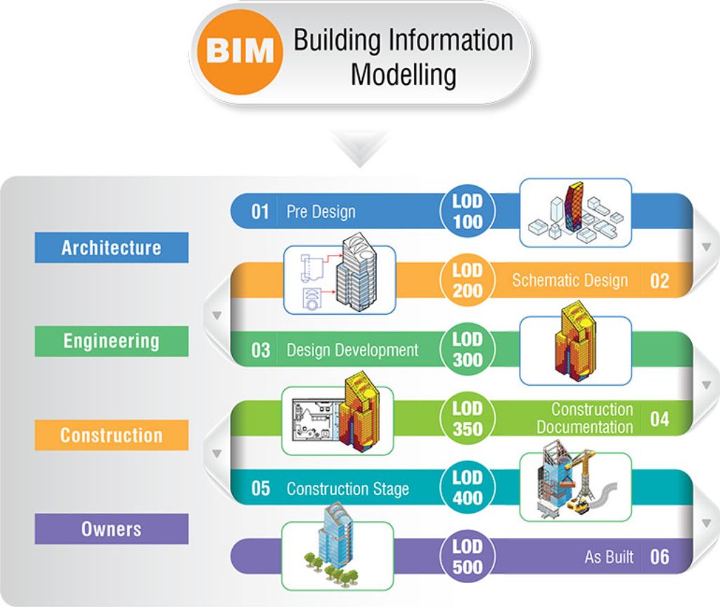 Mức độ phát triển thông tin (LOD)- Level of Development