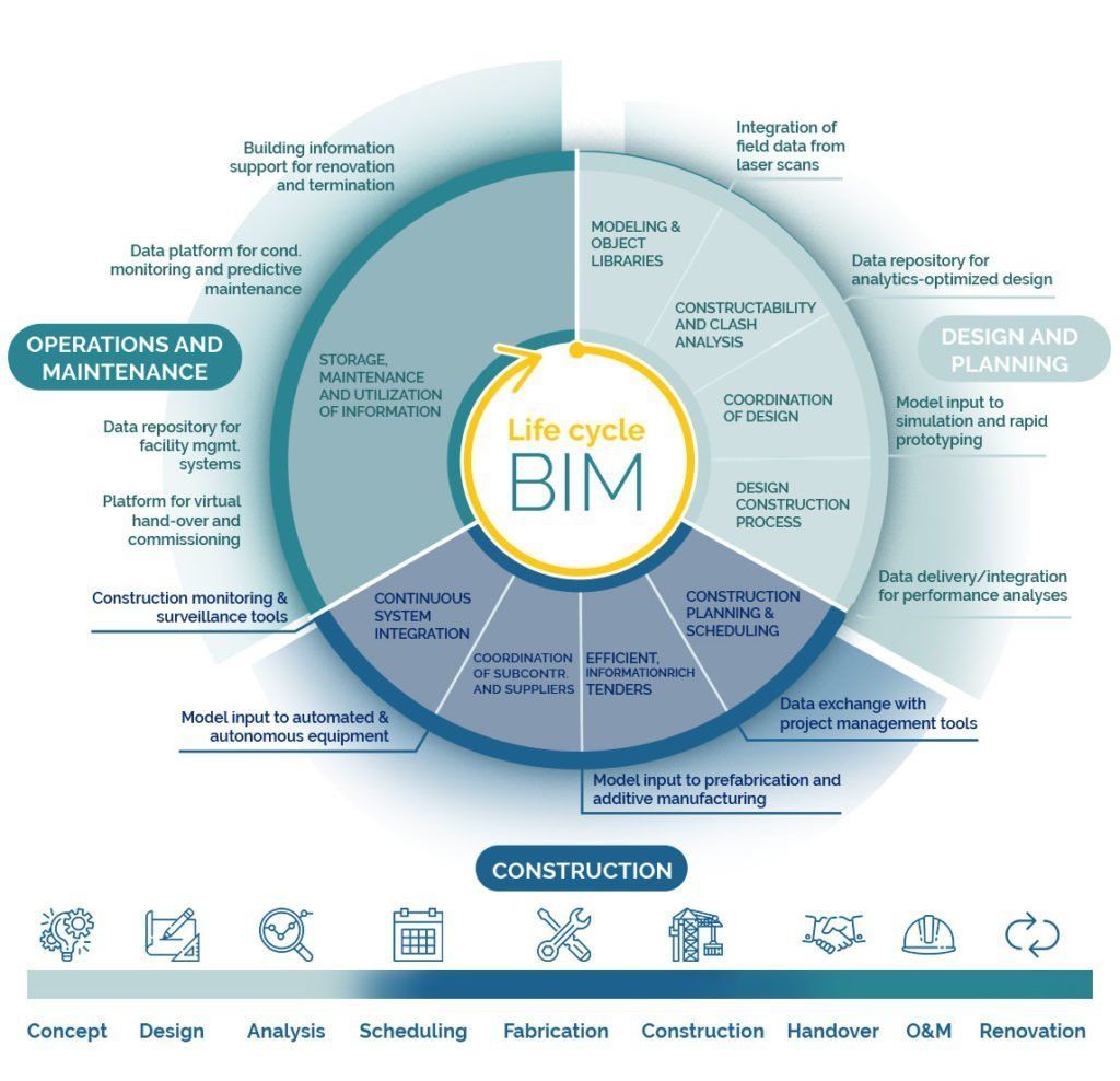 Chu trình BIM trong từng giai đoạn khác nhau của dự án xây dựng