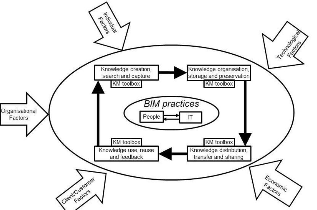 Bồi dưỡng kiến thức áp dụng BIM
