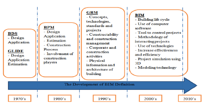 Lịch sử phát triển của BIM