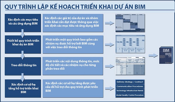 Xây dựng mô hình BIM trong dự án