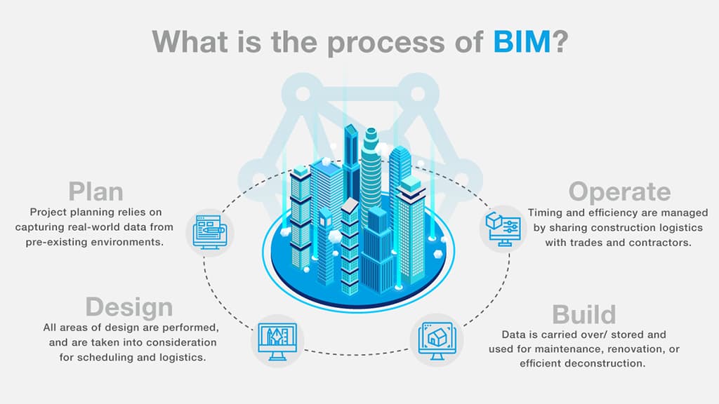 Quy trình thiết kế BIM sẽ giúp tăng hiệu quả xây dựng