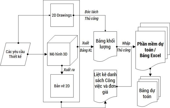 Quy trình lập dự toán của dự án trên nền tảng BIM
