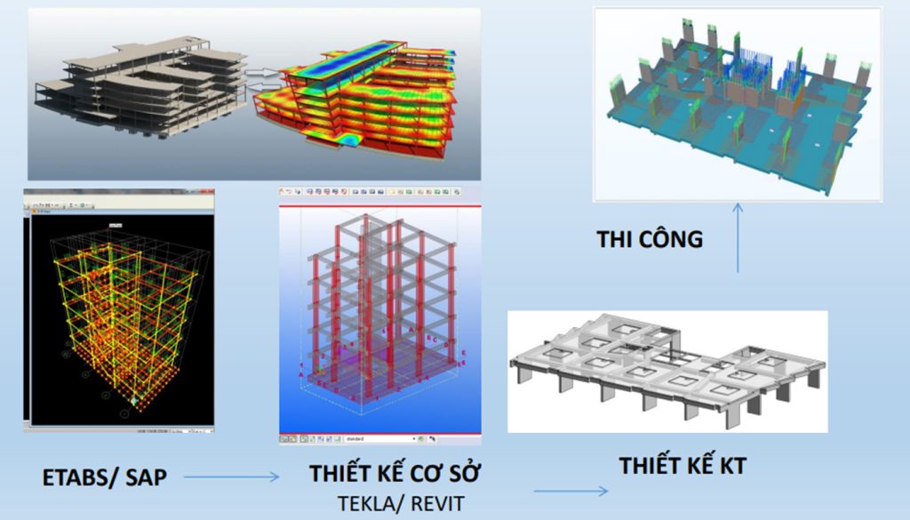 Mô hình BIM cung cấp nền tảng chung chia sẻ thông tin