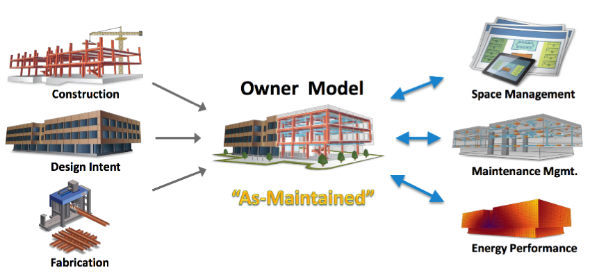 BIM giúp các bên trong dự án tương tác tốt khi làm việc cùng nhau