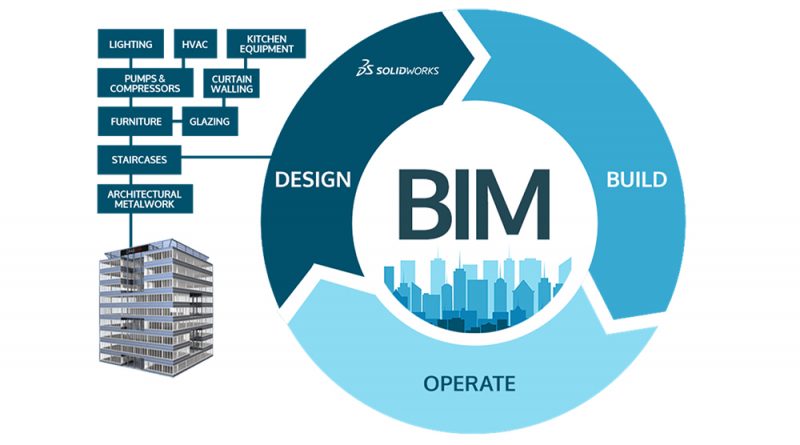BIM giúp phát triển mô hình 3D dự án hiệu quả