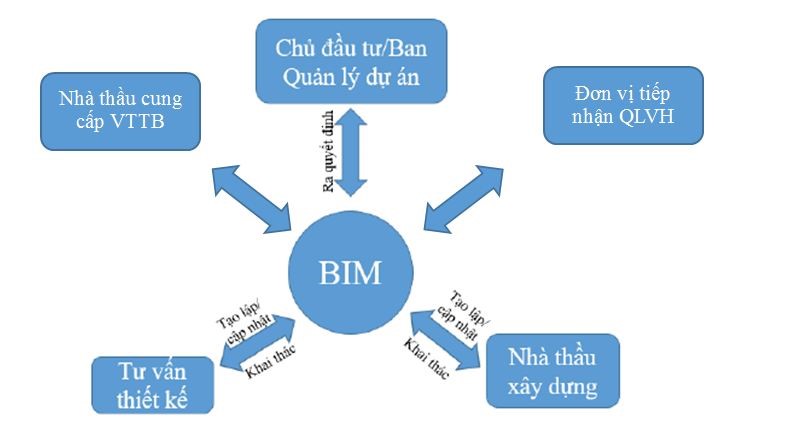 Tương tác giữa các bên trong dự án tốt hơn