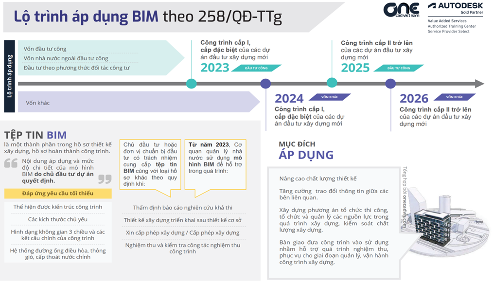 Lộ trình áp dụng mô hình BIM