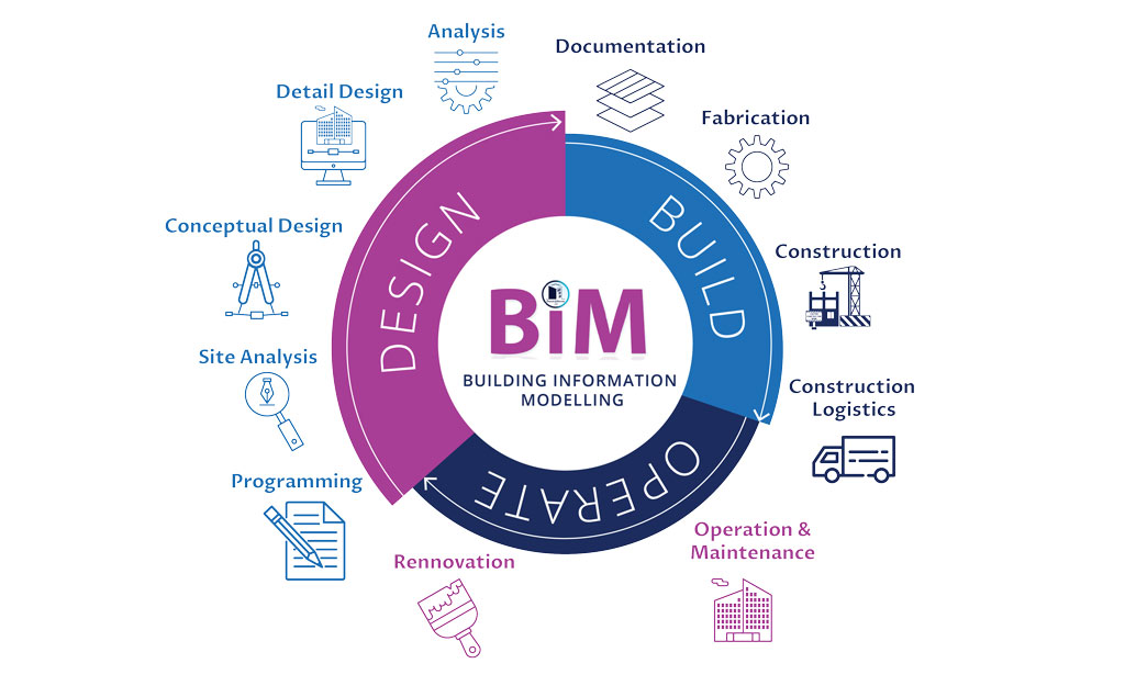 Ứng dụng BIM mang lại nhiều thay đổi trong thi công