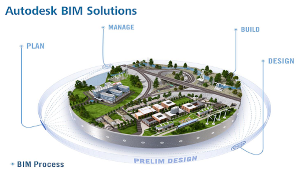 Triển khai BIM theo các phần của dự án