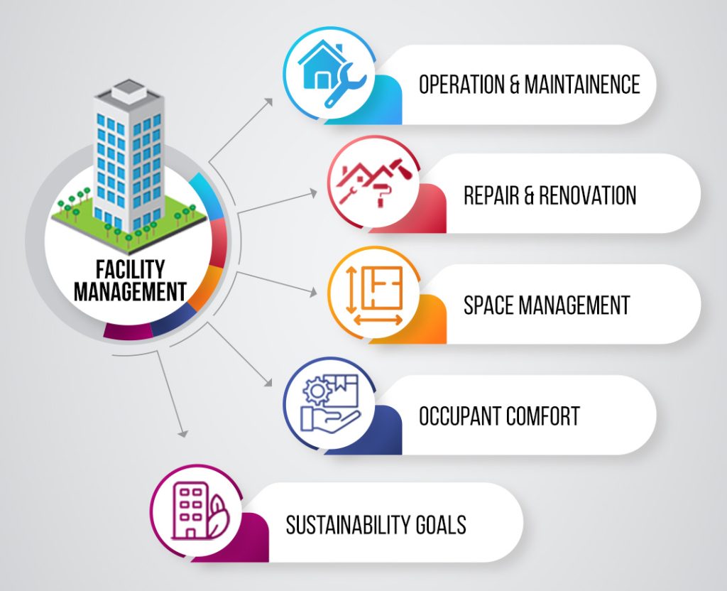 BIM Facility Management (FM) là gì?